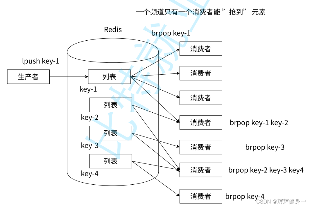 redission 操作 list redis中list_redis_14