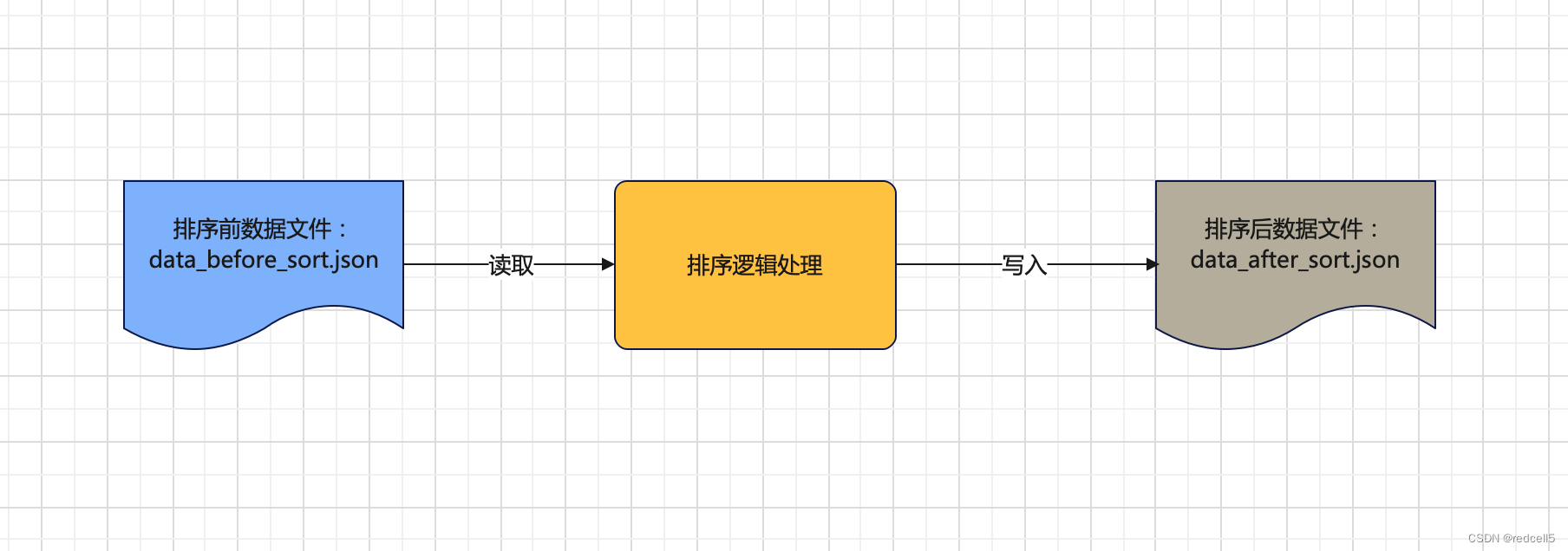 python多层嵌套字典取值 python嵌套字典读取_json