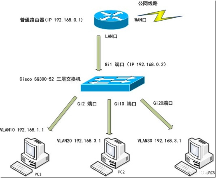 核心交换机设备划分VLAN 核心交换机 vlan_核心交换机设备划分VLAN