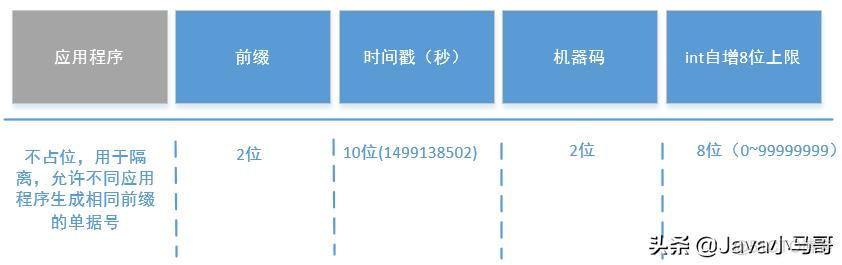 订单号生成工具类Python 订单号生成策略_java uuid多少位_02