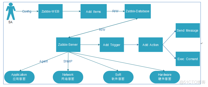 zabbix 监控iot设备 zabbix监控配置_mysql