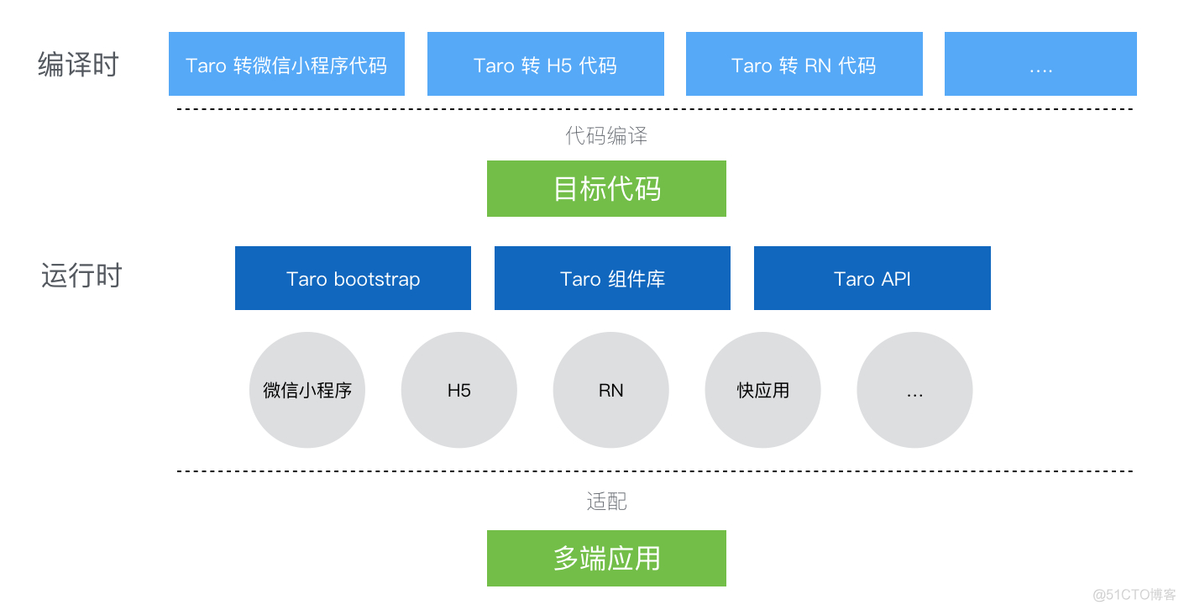 taro研发ios taro原理_微信小程序_10