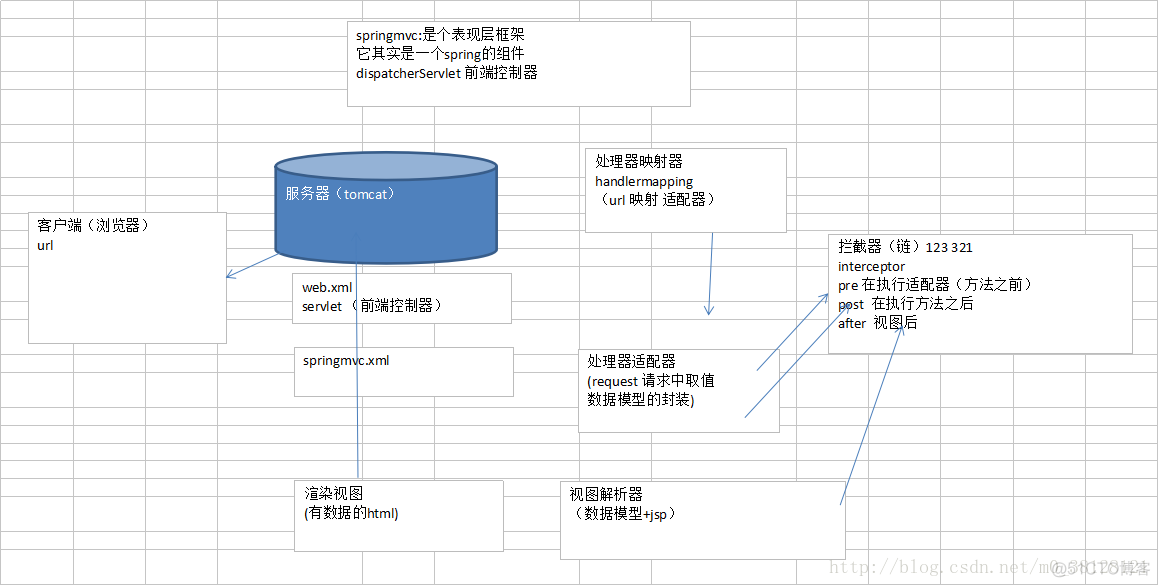 springmvc配置文件详解 springmvc配置文件作用_springmvc配置文件详解