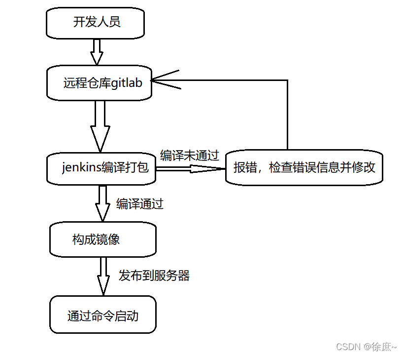 jenkins 自动创建目录权限 jenkins自动部署流程_jar