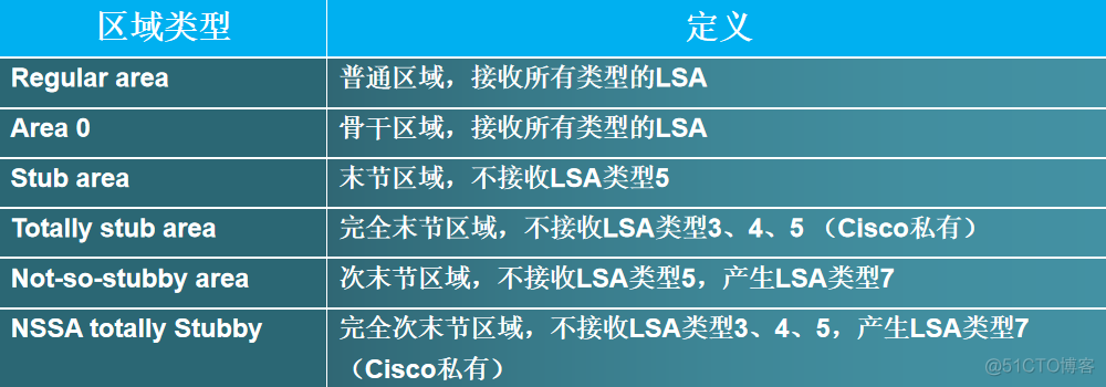 ospf区域号作用 ospf 区域类型_ospf区域号作用