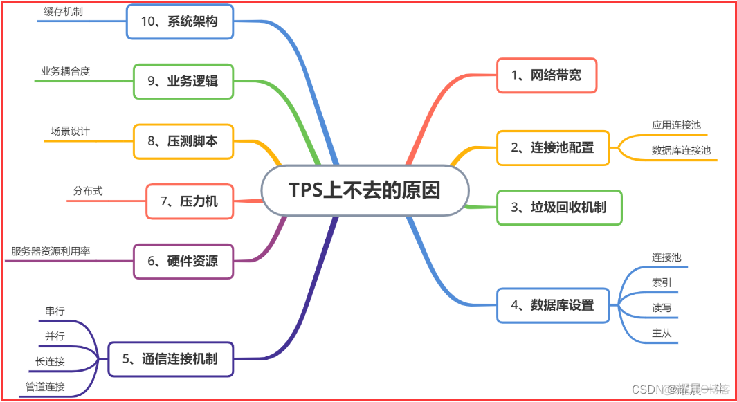 jemeter 压测qps jmeter压测tps_jmeter