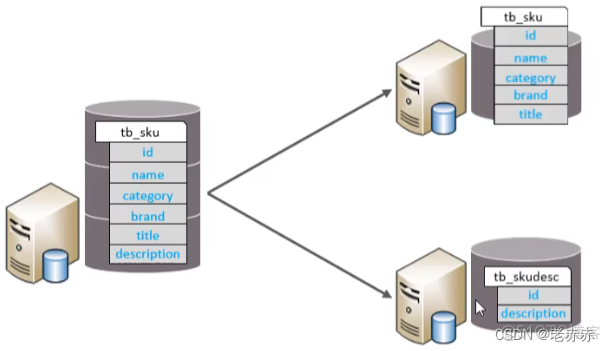 mySQL数据库高级语法 mysql高级知识_MySQL_11