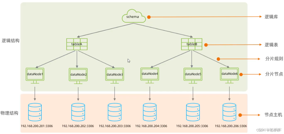 mySQL数据库高级语法 mysql高级知识_数据库_14