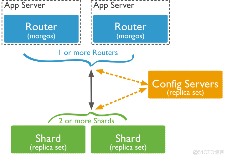 mongodb 遍历集合 分组 mongodb查询集合_mongodb