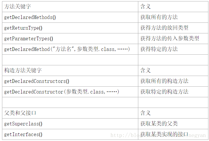 java 获取属性值object的value java获取对象的属性名_User