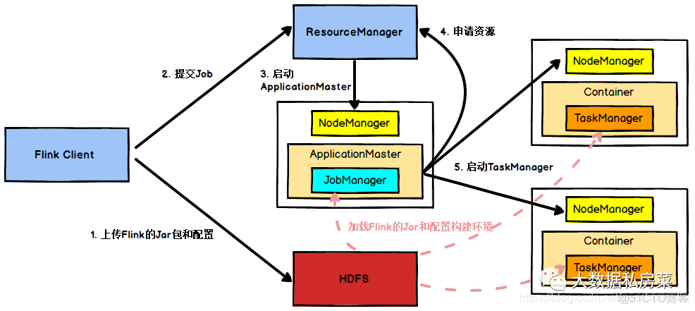 flink 手动清除状态 flink io.tmp.dirs 清理_hive_23