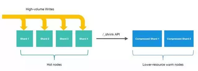 es bulk 优化 es优化查询_Java_07