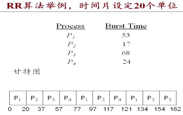 cpu调度算法 ondemand cpu调度模型_等待状态_07