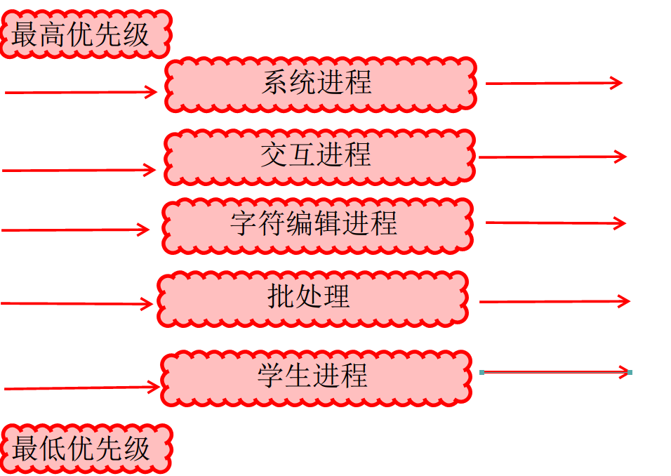 cpu调度算法 ondemand cpu调度模型_时间片_08