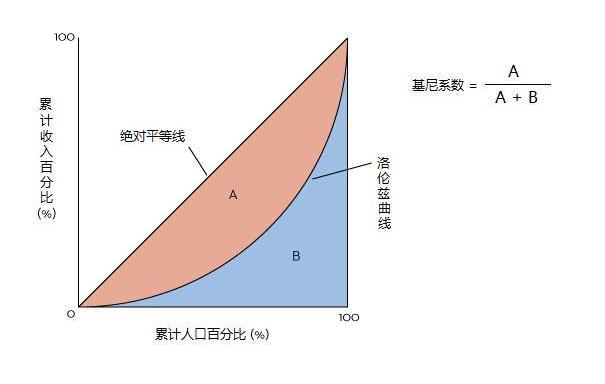 基尼指数计算公式python 基尼指数曲线_SQL