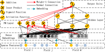 TensorFlow强化深度学习 tensorflow deepfm_TensorFlow强化深度学习_03