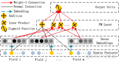 TensorFlow强化深度学习 tensorflow deepfm_TensorFlow强化深度学习_04