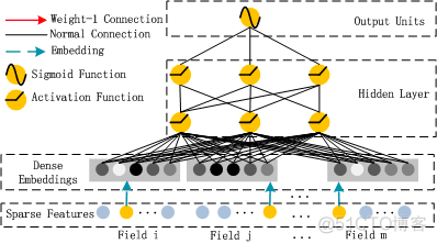 TensorFlow强化深度学习 tensorflow deepfm_人工智能_05