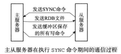 Redis主从不一致的原因 redis主从如何保持数据一致_主从同步