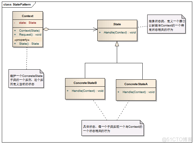 Java 无状态的bean java实现状态模式_策略模式