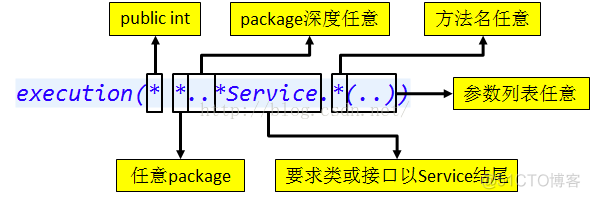 spring切面方式给一个方法添加条件 spring 面向切面编程 实际应用_SpringAOP_02