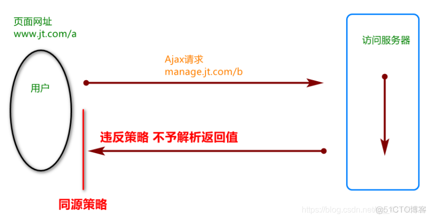 springboot 处理水平越权 springboot跨越请求_jsonp_04