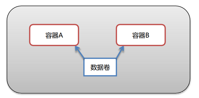 在docker中更新python的版本 docker更新项目_容器_11