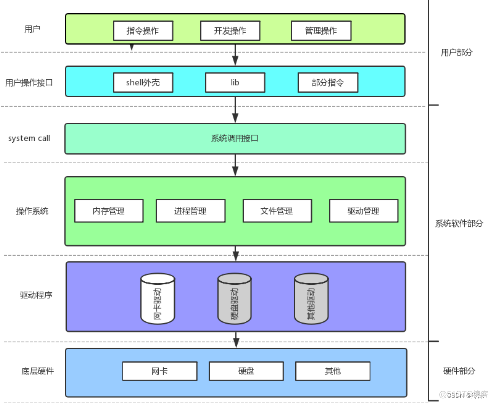 硬件设备架构设计 硬件架构图绘制_计算机系统_02