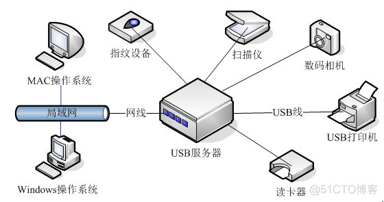 虚拟化服务器无法识别加密狗 虚拟机识别不了加密狗_操作系统