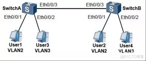 同一网段 不同VLAN 同一网段不同vlan如何互通_h3c交换机划分vlan配置