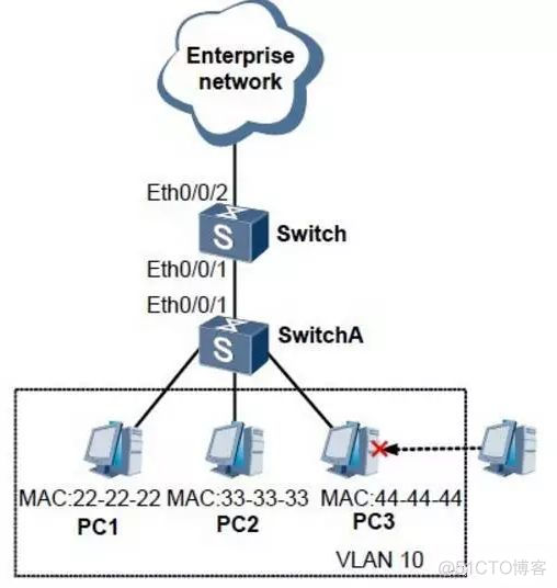 同一网段 不同VLAN 同一网段不同vlan如何互通_h3c交换机划分vlan配置_02