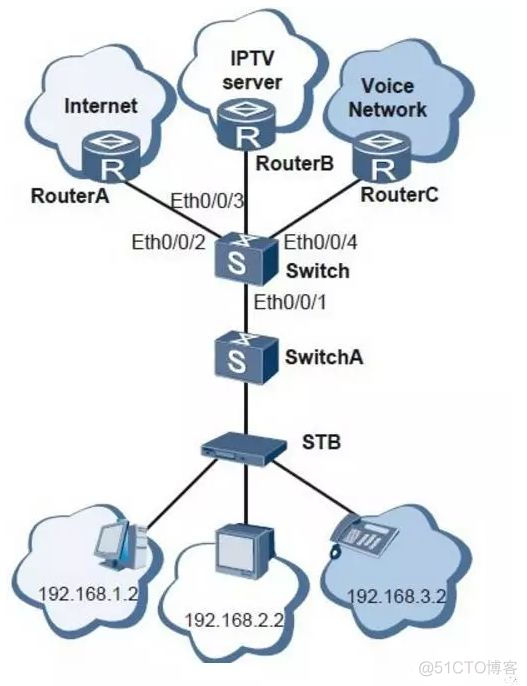 同一网段 不同VLAN 同一网段不同vlan如何互通_h3c交换机划分vlan配置_03