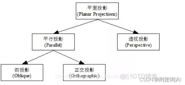 python 正交投影矩阵应用 正交投影矩阵推导_投影矩阵