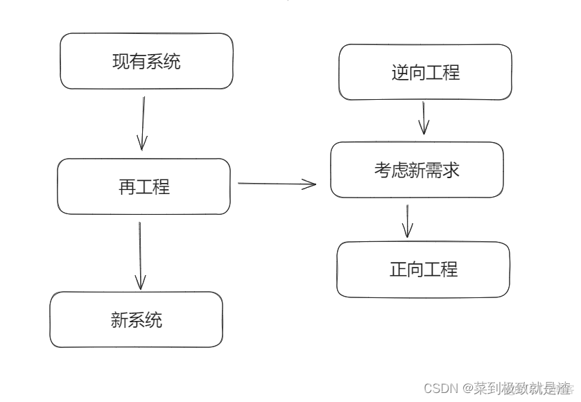 网络工程师和架构工程师 架构师和软件工程师_软件工程