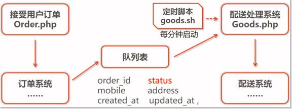 使用消息队列异步处理触发器 消息队列异步处理任务_队列