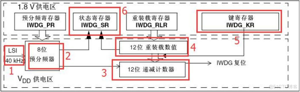 如何关闭ESP32看门狗 stm32独立看门狗怎么关闭_stm32看门狗