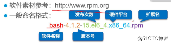 离线安装yarn运行命令 离线安装yum_应用程序