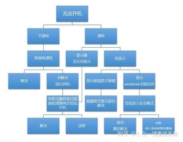 进bios正常 进桌面黑屏 进bios直接黑屏_开机f8修复电脑步骤_03