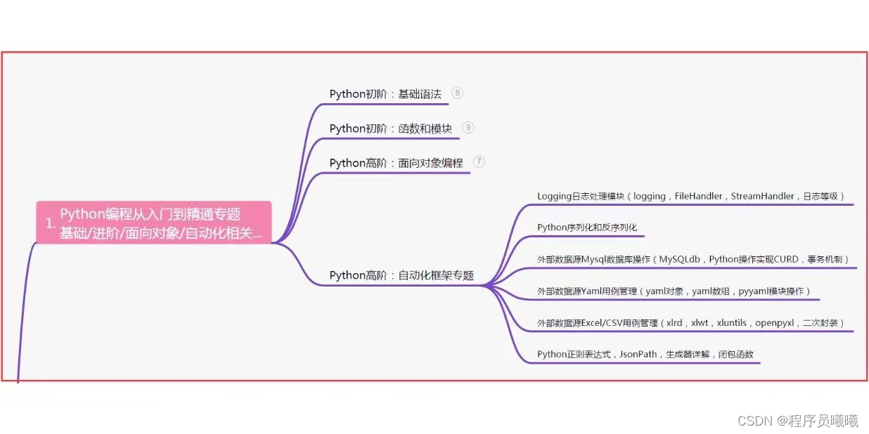 testng接口自动化测试实例 接口自动化测试场景_程序人生_02