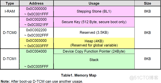 arm 怎么进入bios arm启动流程_arm 怎么进入bios_13