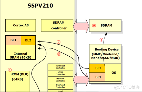 arm 怎么进入bios arm启动流程_ViewUI_25