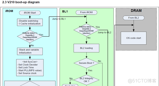 arm 怎么进入bios arm启动流程_arm 怎么进入bios_29