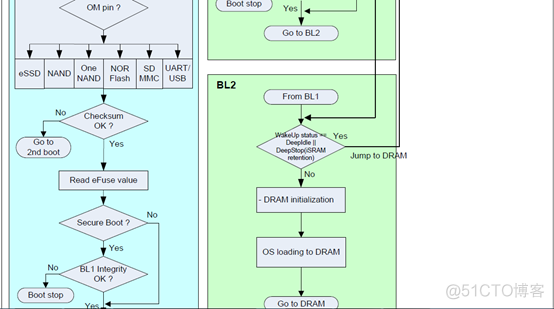 arm 怎么进入bios arm启动流程_arm 怎么进入bios_30