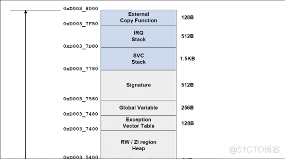 arm 怎么进入bios arm启动流程_嵌入式_34