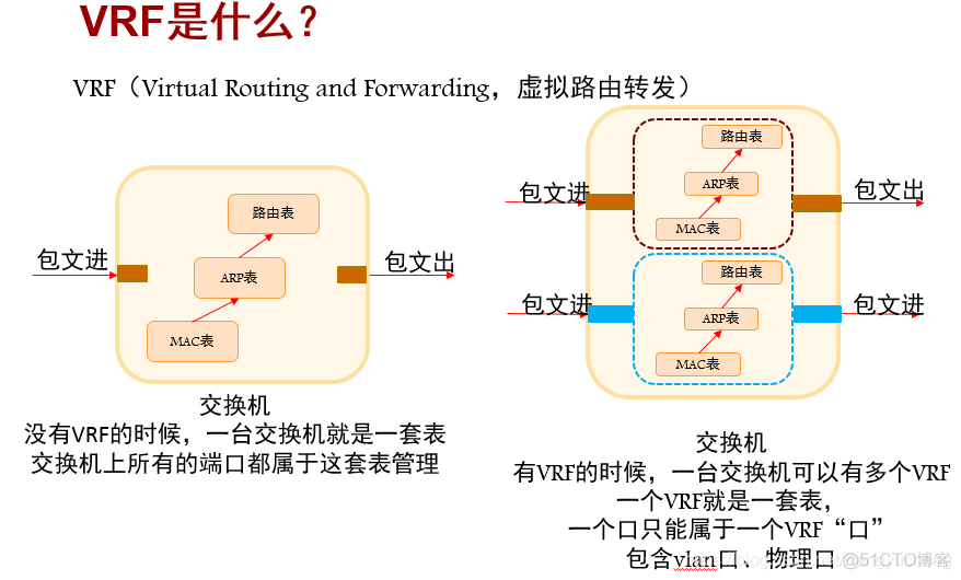 VRF路由实例如何配置bgp对接 vrf间路由_VRF路由实例如何配置bgp对接