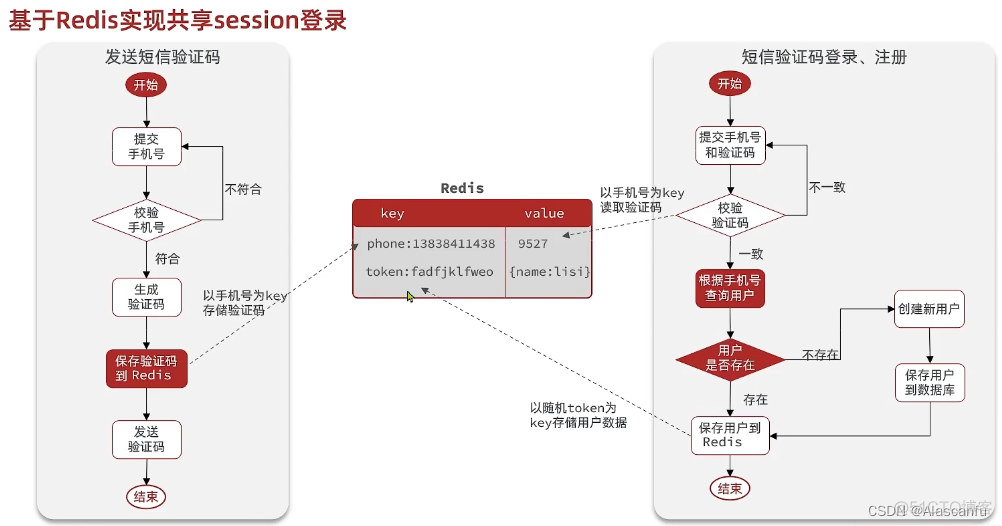 RedisTokenStore存储的key是什么 redis 存token_数据库_23