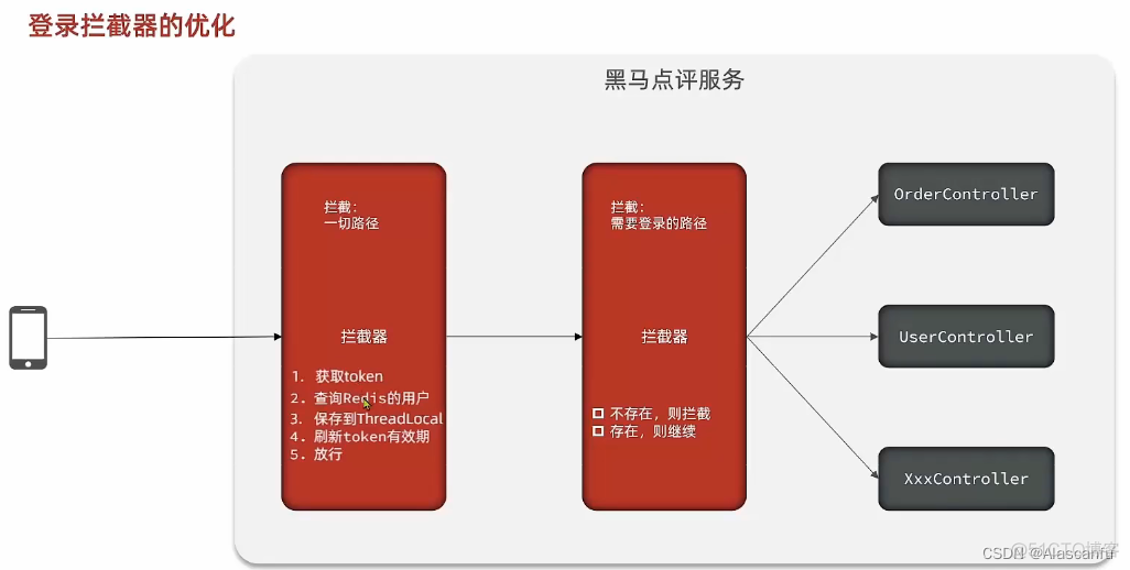 RedisTokenStore存储的key是什么 redis 存token_缓存_32