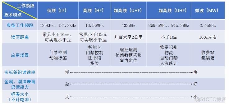 NFC能读取RFID标签吗 nfc能识别rfid吗_数据_02