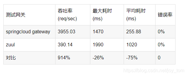 spring gradlew配置网关spring gateway springcloud网关gateway和zuul_spring