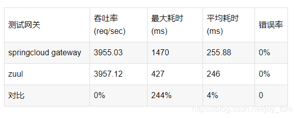 spring gradlew配置网关spring gateway springcloud网关gateway和zuul_spring cloud_02